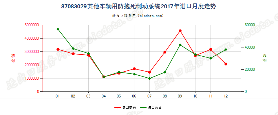 87083029其他车辆用防抱死制动系统进口2017年月度走势图