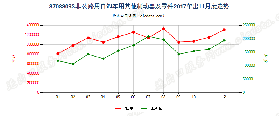 87083093非公路用自卸车用其他制动器及零件出口2017年月度走势图