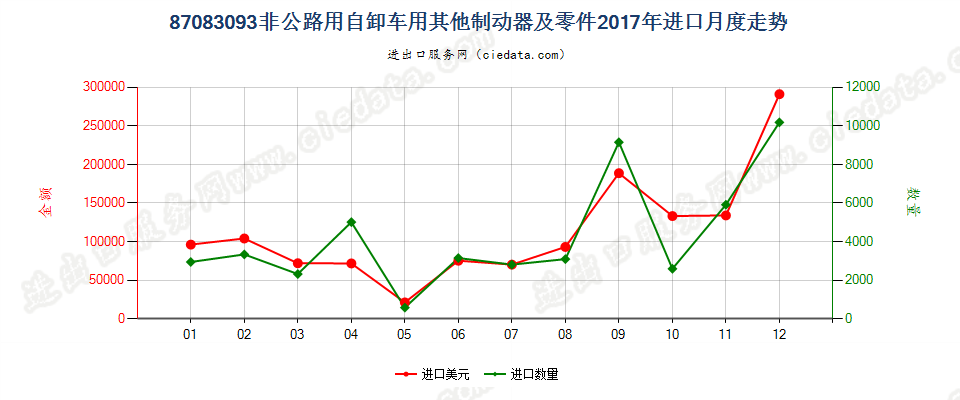 87083093非公路用自卸车用其他制动器及零件进口2017年月度走势图