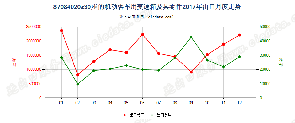 87084020≥30座的机动客车用变速箱及其零件出口2017年月度走势图