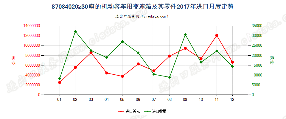 87084020≥30座的机动客车用变速箱及其零件进口2017年月度走势图