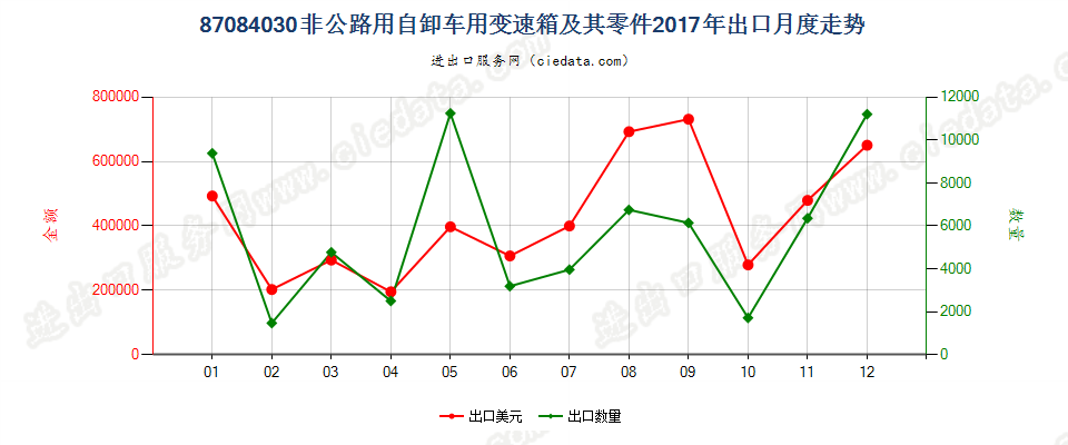 87084030非公路用自卸车用变速箱及其零件出口2017年月度走势图