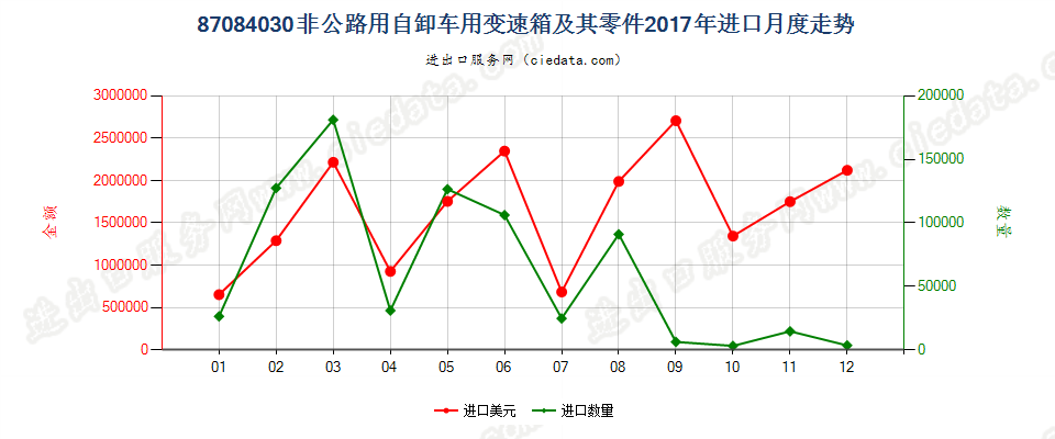 87084030非公路用自卸车用变速箱及其零件进口2017年月度走势图