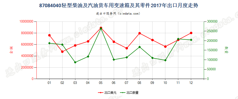 87084040轻型柴油及汽油货车用变速箱及其零件出口2017年月度走势图