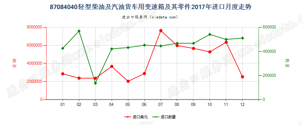 87084040轻型柴油及汽油货车用变速箱及其零件进口2017年月度走势图