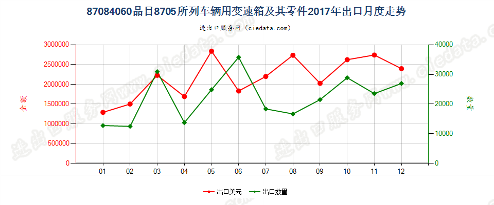 87084060品目87.05所列车辆用变速箱及其零件出口2017年月度走势图