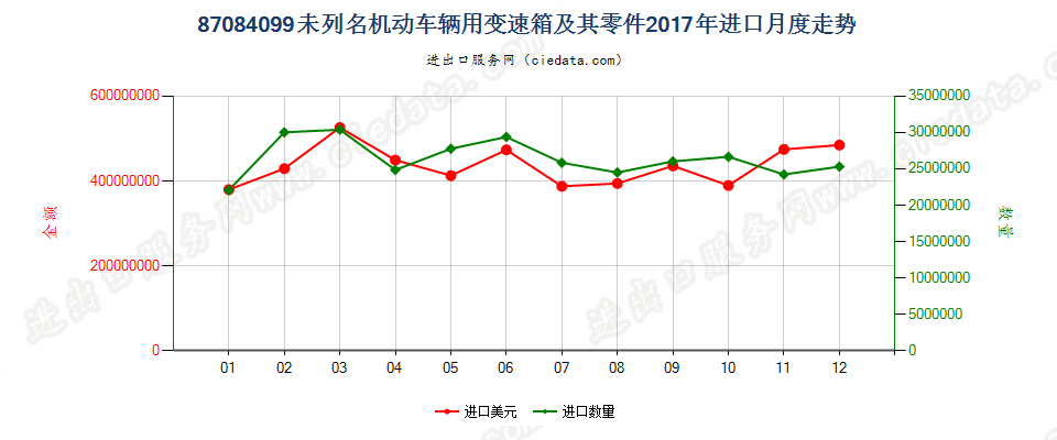 87084099未列名机动车辆用变速箱及其零件进口2017年月度走势图