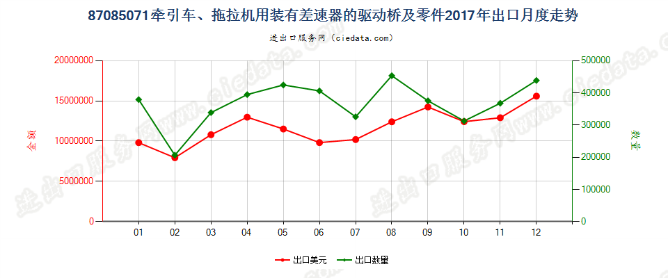 87085071牵引车、拖拉机用装有差速器的驱动桥及零件出口2017年月度走势图