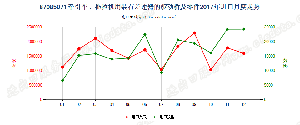 87085071牵引车、拖拉机用装有差速器的驱动桥及零件进口2017年月度走势图