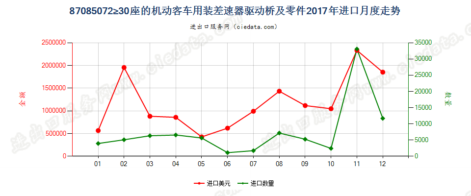 87085072≥30座的机动客车用装差速器驱动桥及零件进口2017年月度走势图