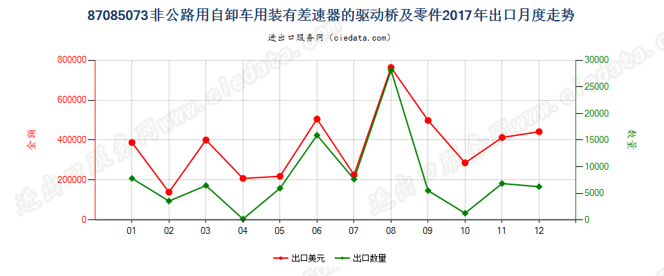 87085073非公路用自卸车用装有差速器的驱动桥及零件出口2017年月度走势图