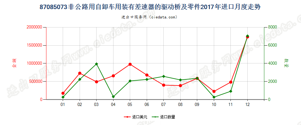 87085073非公路用自卸车用装有差速器的驱动桥及零件进口2017年月度走势图