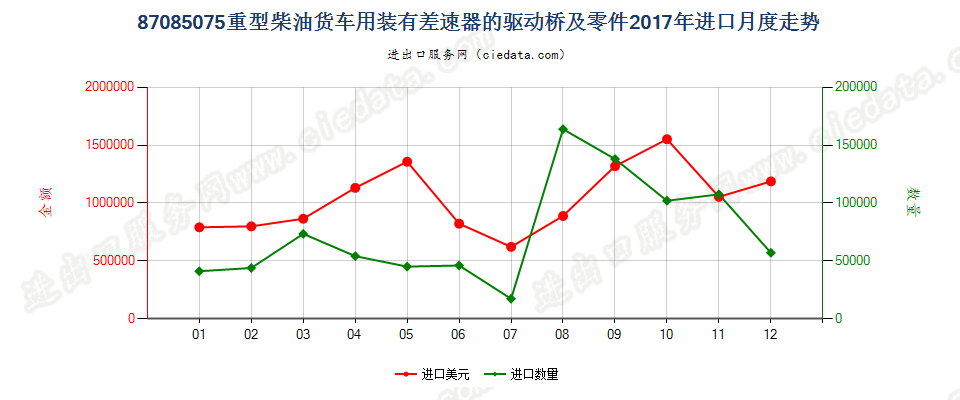 87085075重型柴油货车用装有差速器的驱动桥及零件进口2017年月度走势图