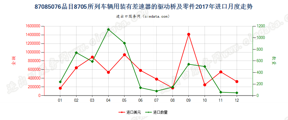 87085076品目8705所列车辆用装有差速器的驱动桥及零件进口2017年月度走势图