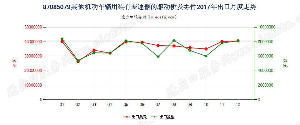 87085079其他机动车辆用装有差速器的驱动桥及零件出口2017年月度走势图