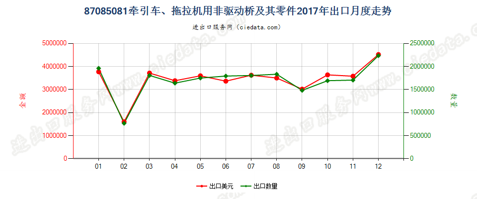 87085081牵引车、拖拉机用非驱动桥及其零件出口2017年月度走势图