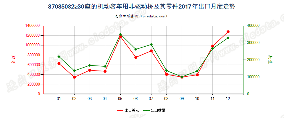 87085082≥30座的机动客车用非驱动桥及其零件出口2017年月度走势图