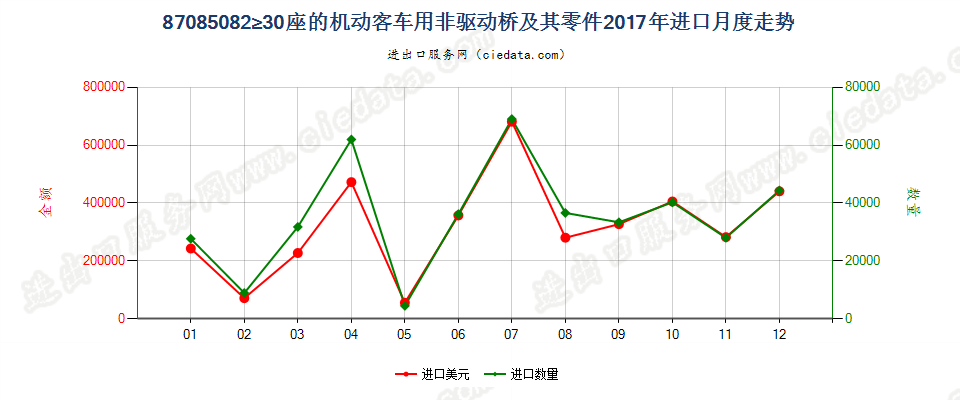 87085082≥30座的机动客车用非驱动桥及其零件进口2017年月度走势图