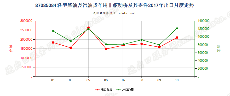 87085084轻型柴油及汽油货车用非驱动桥及其零件出口2017年月度走势图