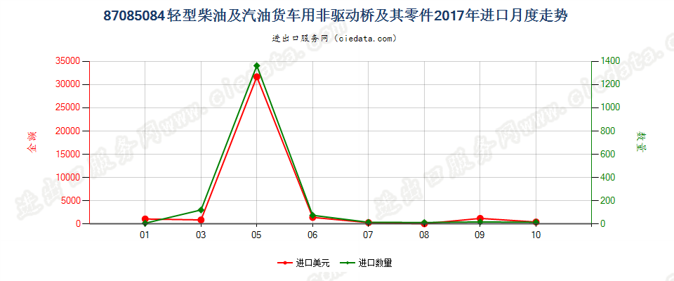 87085084轻型柴油及汽油货车用非驱动桥及其零件进口2017年月度走势图