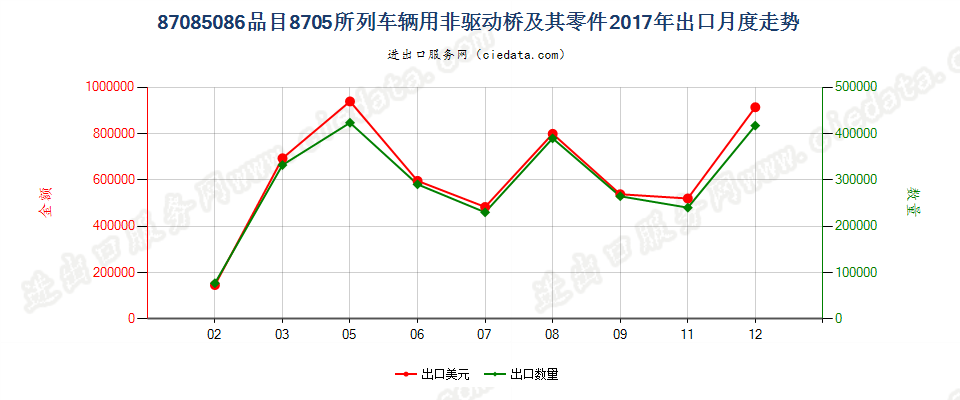 87085086品目8705所列车辆用非驱动桥及其零件出口2017年月度走势图