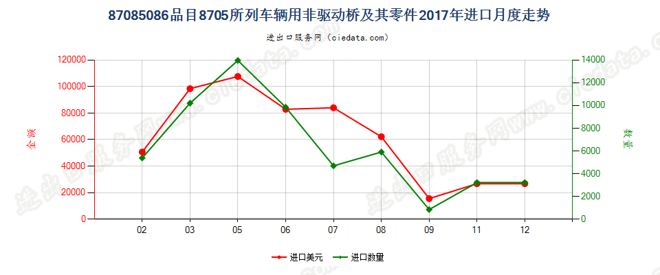 87085086品目8705所列车辆用非驱动桥及其零件进口2017年月度走势图