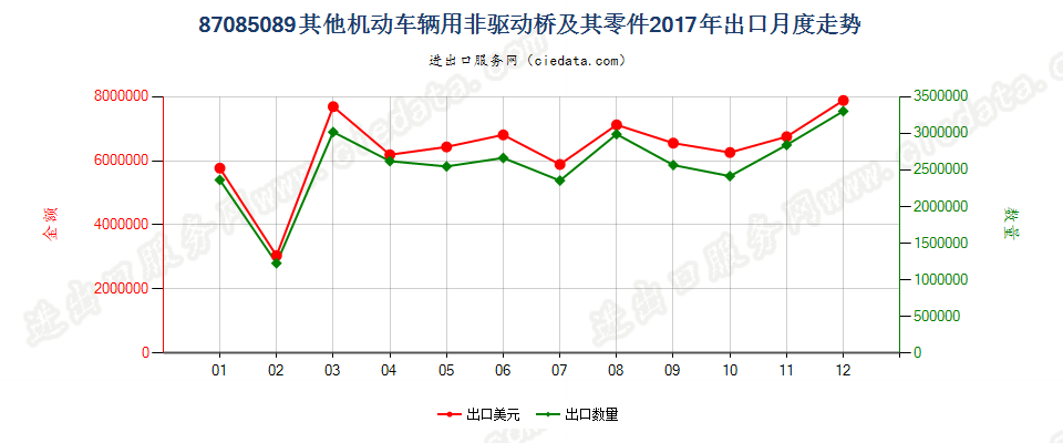 87085089其他机动车辆用非驱动桥及其零件出口2017年月度走势图