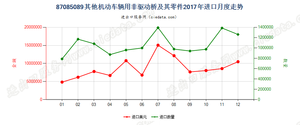 87085089其他机动车辆用非驱动桥及其零件进口2017年月度走势图