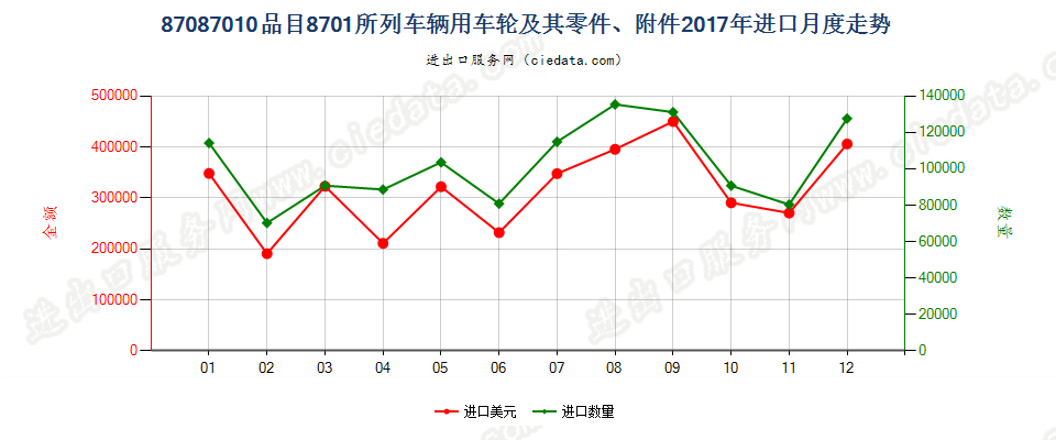 87087010品目8701所列车辆用车轮及其零件、附件进口2017年月度走势图