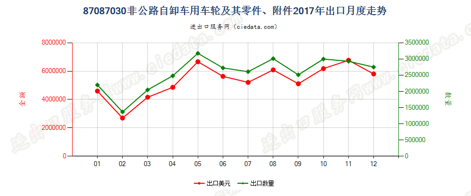 87087030非公路自卸车用车轮及其零件、附件出口2017年月度走势图