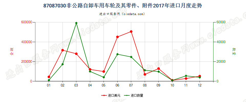 87087030非公路自卸车用车轮及其零件、附件进口2017年月度走势图