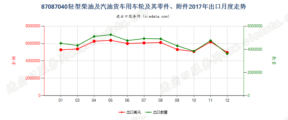 87087040轻型柴油及汽油货车用车轮及其零件、附件出口2017年月度走势图