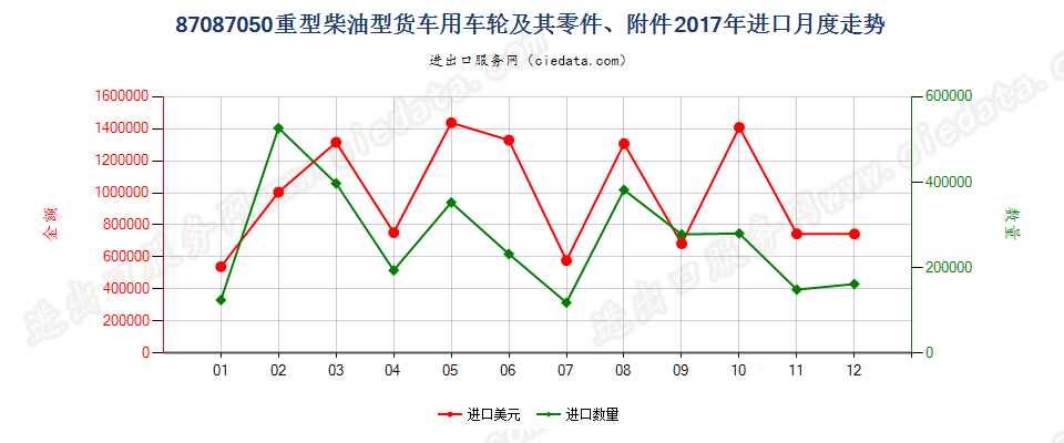 87087050重型柴油型货车用车轮及其零件、附件进口2017年月度走势图