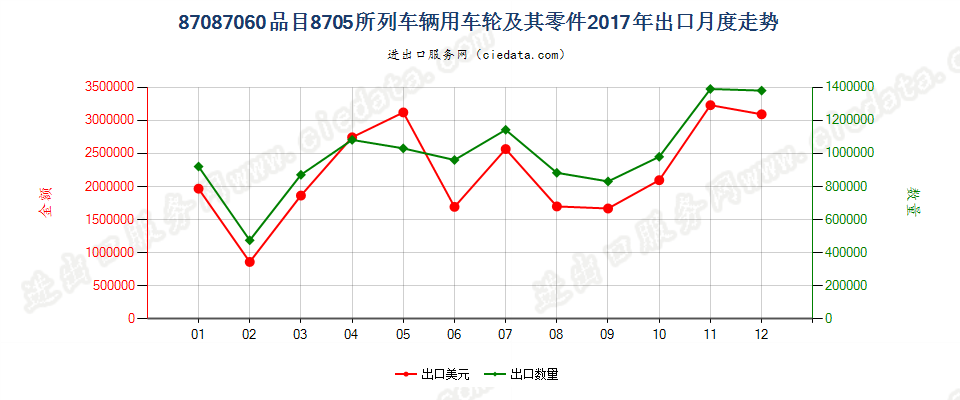 87087060品目8705所列车辆用车轮及其零件出口2017年月度走势图