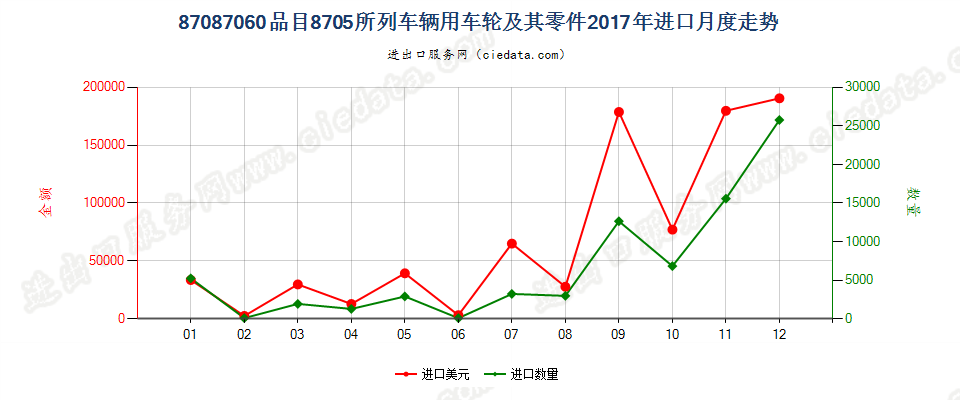 87087060品目8705所列车辆用车轮及其零件进口2017年月度走势图