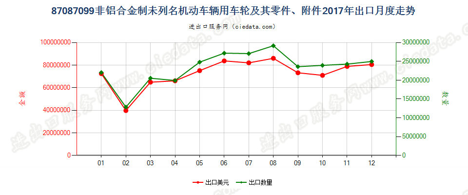 87087099非铝合金制未列名机动车辆用车轮及其零件、附件出口2017年月度走势图