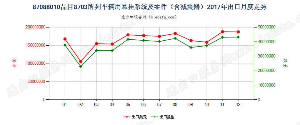 87088010品目8703所列车辆用悬挂系统及零件（含减震器）出口2017年月度走势图