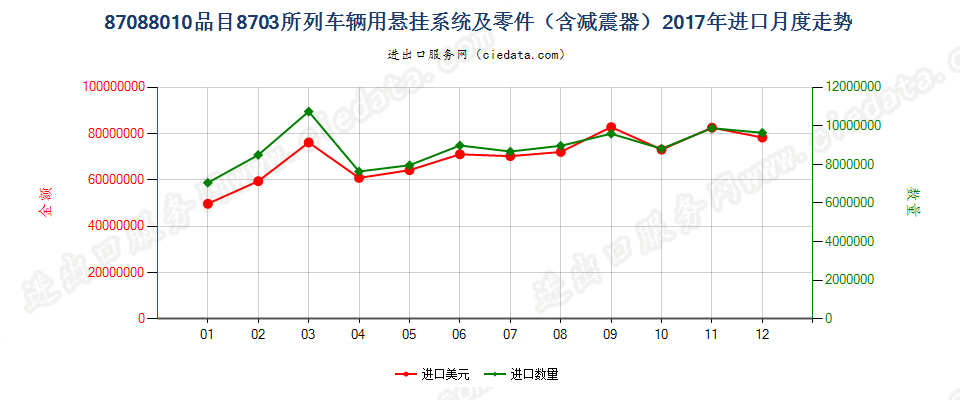 87088010品目8703所列车辆用悬挂系统及零件（含减震器）进口2017年月度走势图