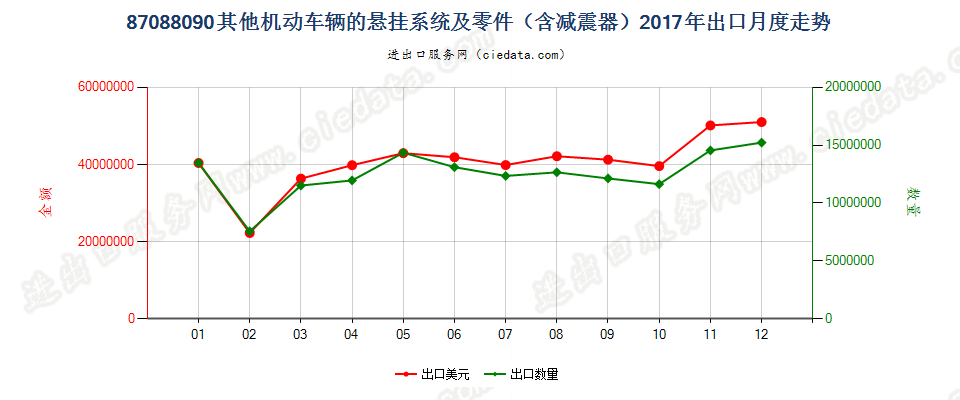 87088090其他机动车辆的悬挂系统及零件（含减震器）出口2017年月度走势图