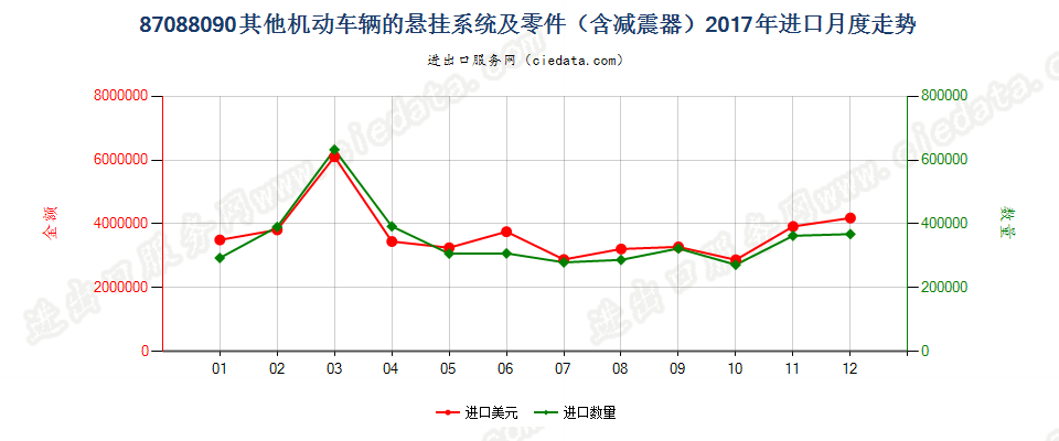 87088090其他机动车辆的悬挂系统及零件（含减震器）进口2017年月度走势图