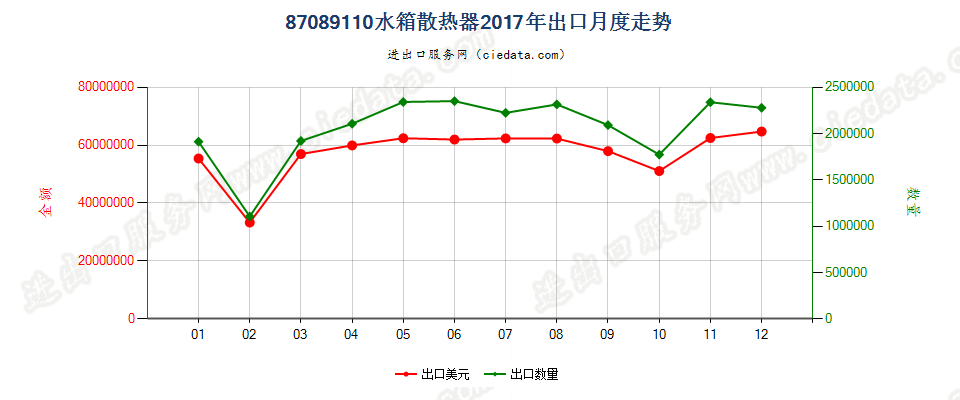 87089110水箱散热器出口2017年月度走势图