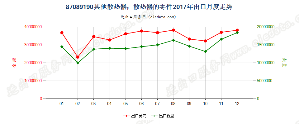 87089190其他散热器；散热器的零件出口2017年月度走势图