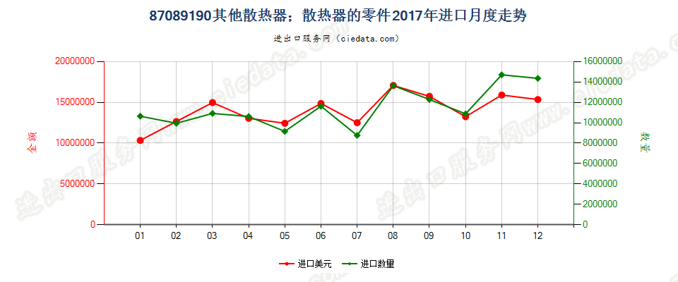 87089190其他散热器；散热器的零件进口2017年月度走势图