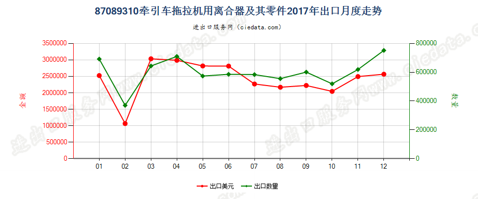 87089310牵引车拖拉机用离合器及其零件出口2017年月度走势图