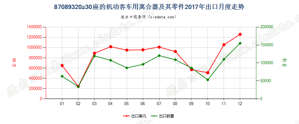 87089320≥30座的机动客车用离合器及其零件出口2017年月度走势图