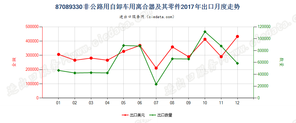 87089330非公路用自卸车用离合器及其零件出口2017年月度走势图