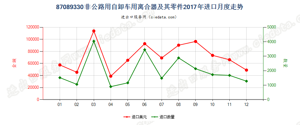 87089330非公路用自卸车用离合器及其零件进口2017年月度走势图