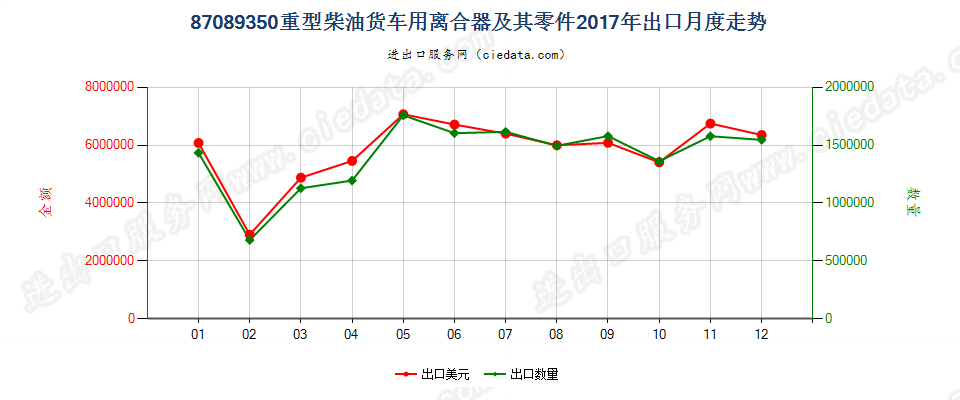 87089350重型柴油货车用离合器及其零件出口2017年月度走势图