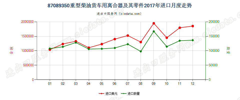 87089350重型柴油货车用离合器及其零件进口2017年月度走势图