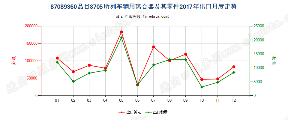 87089360品目8705所列车辆用离合器及其零件出口2017年月度走势图